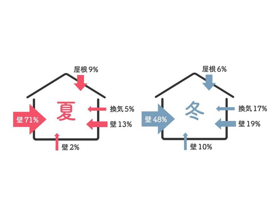 夏と冬における住宅の熱の出入り割合を示した断熱効果の比較図